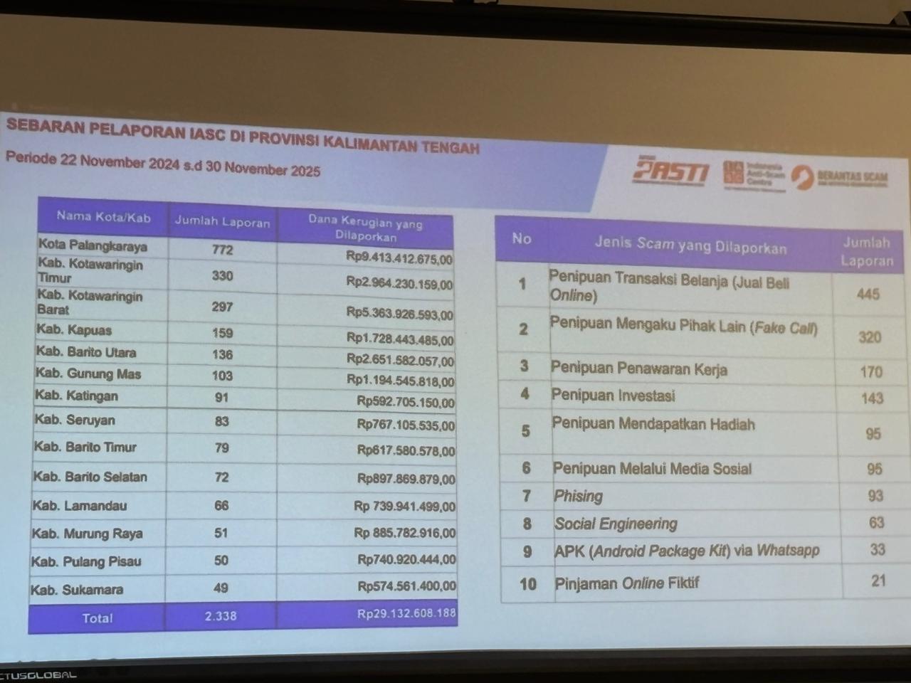 Tabel sebaran pelaporan IASC di Provinsi Kalteng