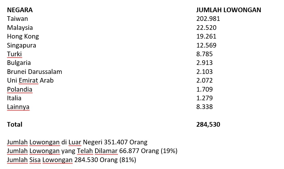Daftar lowongan kerja migran di berbagai negara