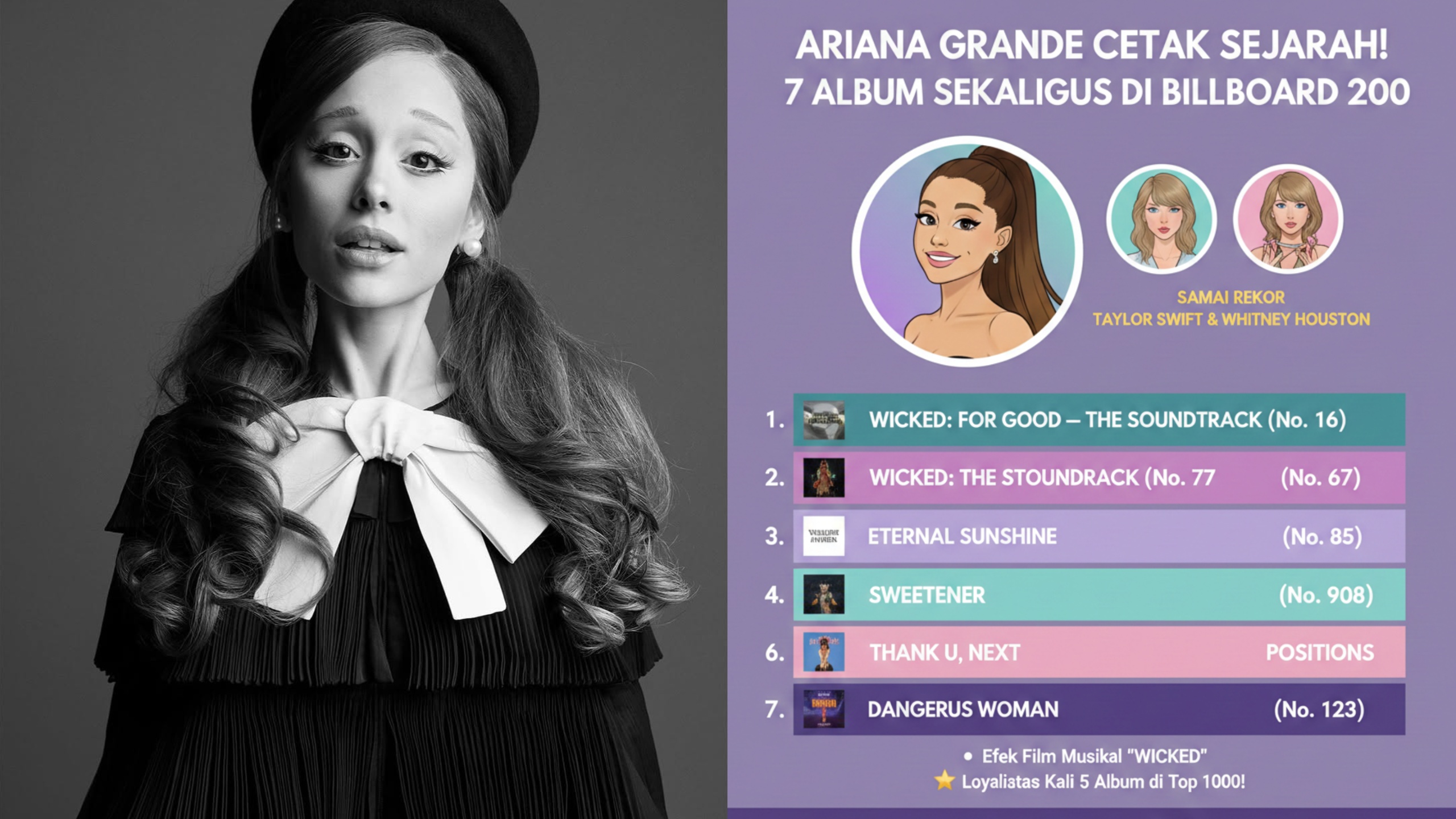 Ariana Grande Cetak Sejarah dengan Tujuh Album Sekaligus di Billboard 200.