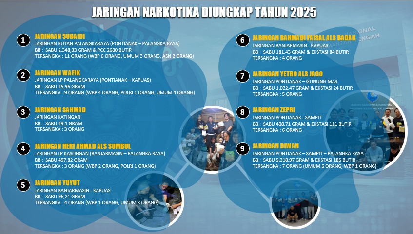 Jaringan narkotika yang berhasil diungkap oleh BNN Kalimantan Tengah sepanjang tahun 2025.