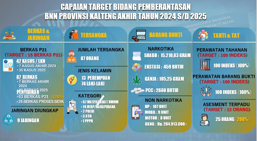 Tabel rincian capaian bidang pemberantasan BNN Kalteng selama tahun 2025