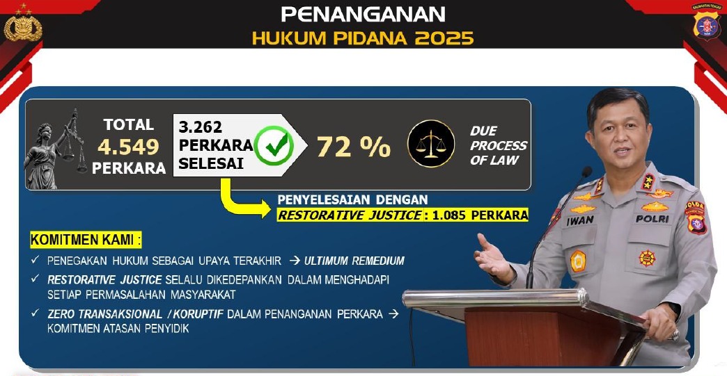 Perkara hukum pidana 2025 yang ditangani oleh Polda Kalimantan Tengah.