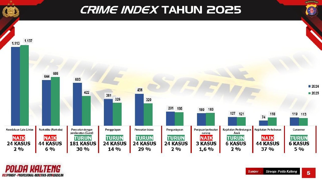 Crime Index Polda Kalteng Tahun 2025.