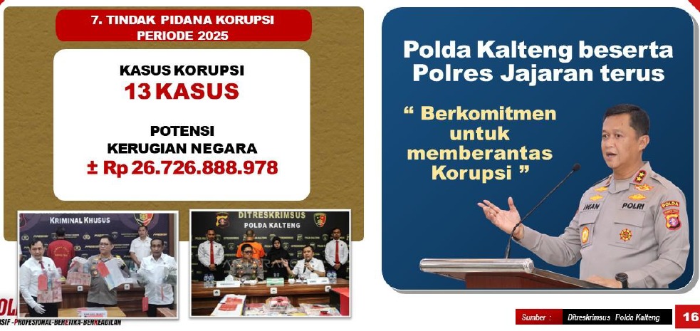 Kasus korupsi yang ditangani oleh Polda Kalteng sepanjang tahun 2025.