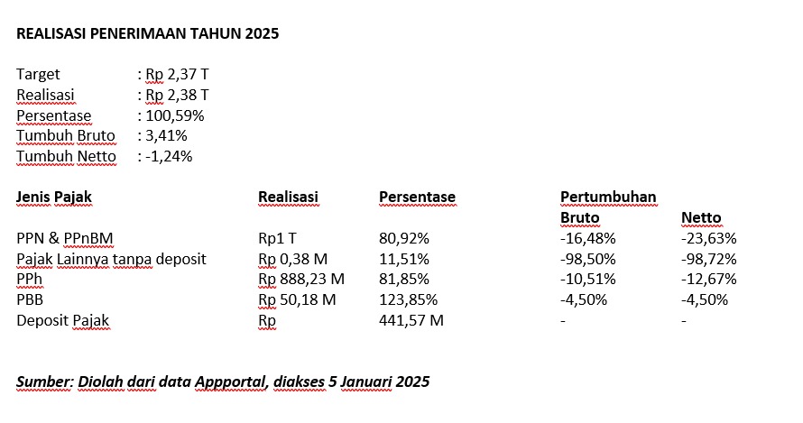 Realisasi Penerimaan Tahun 2025.