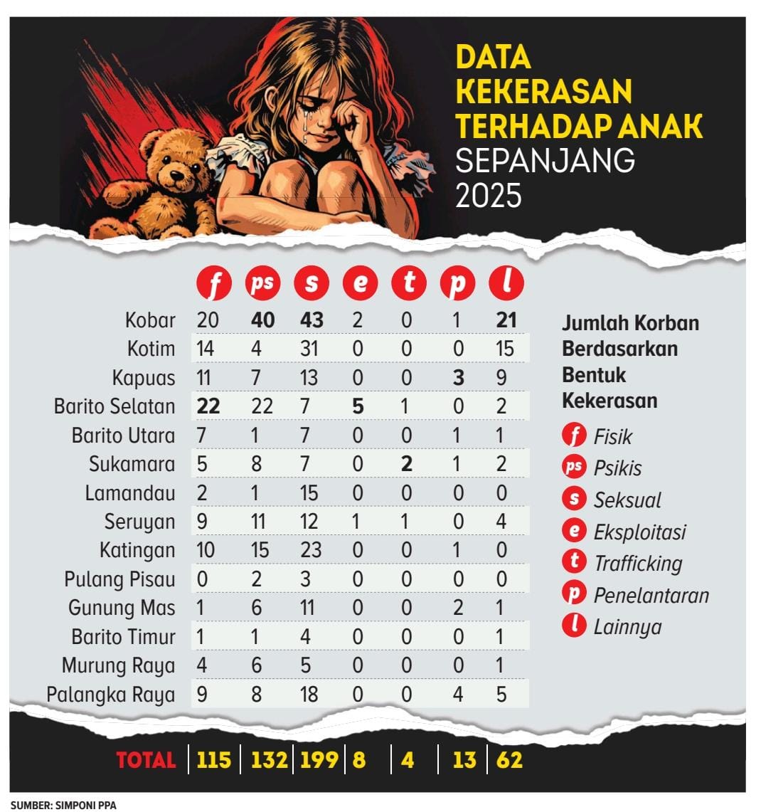 Data kekerasan terhadap anak sepanjang 2025 di Kalteng.
