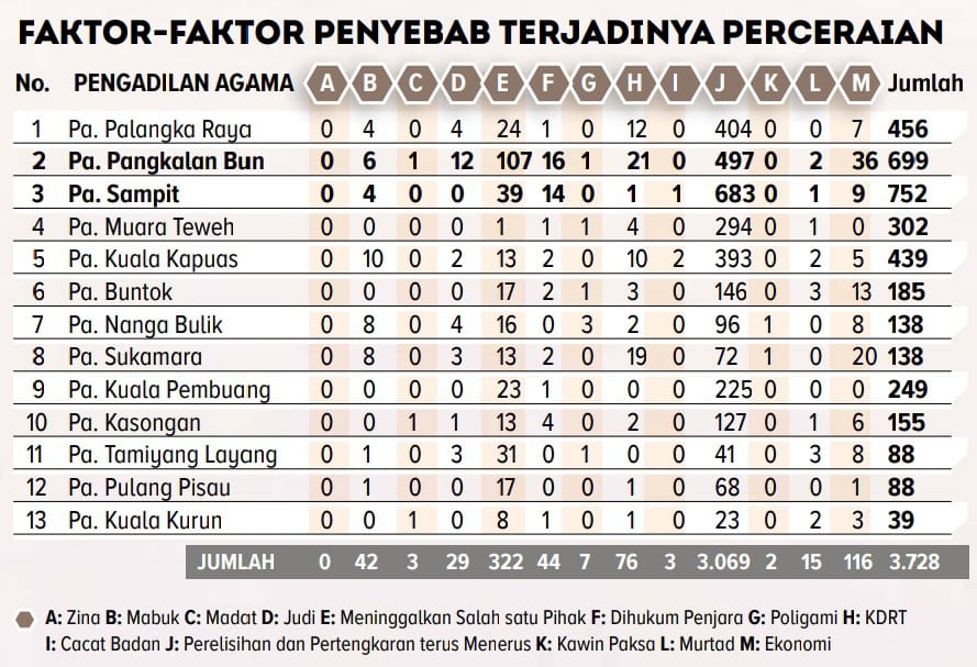 Faktor penyebab terjadinya perceraian di Kalteng.