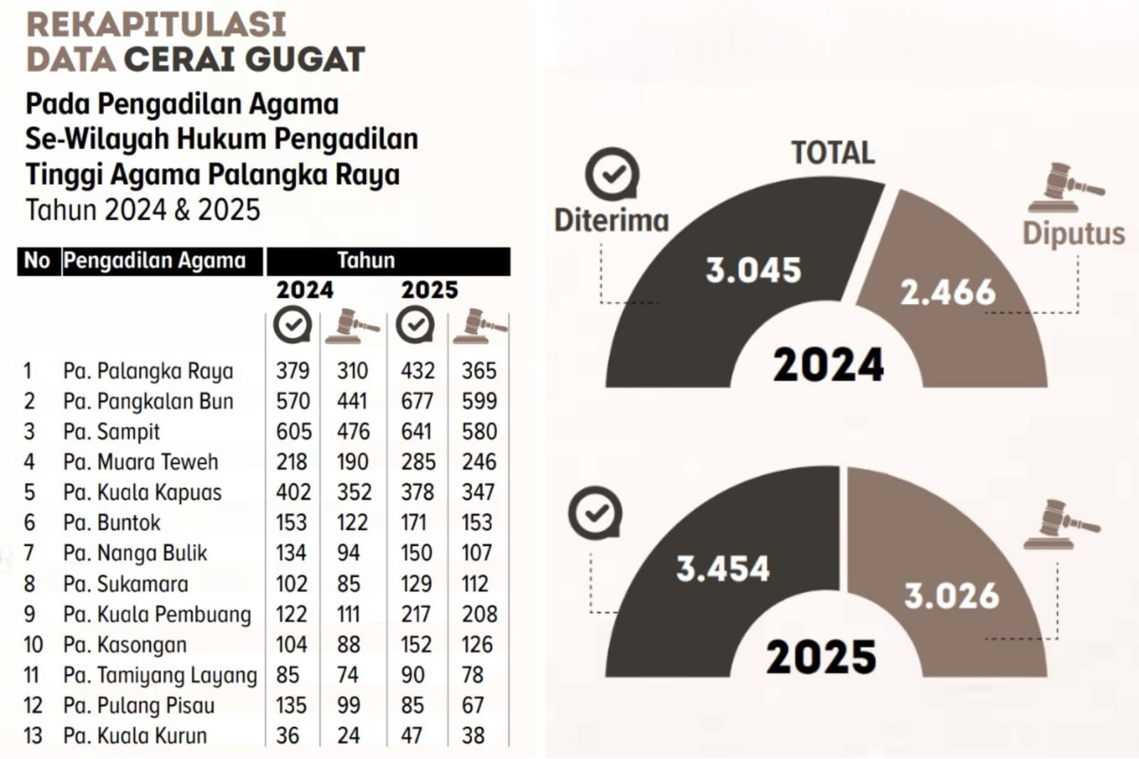 Rekapitulasi cerai gugat di Kalteng.