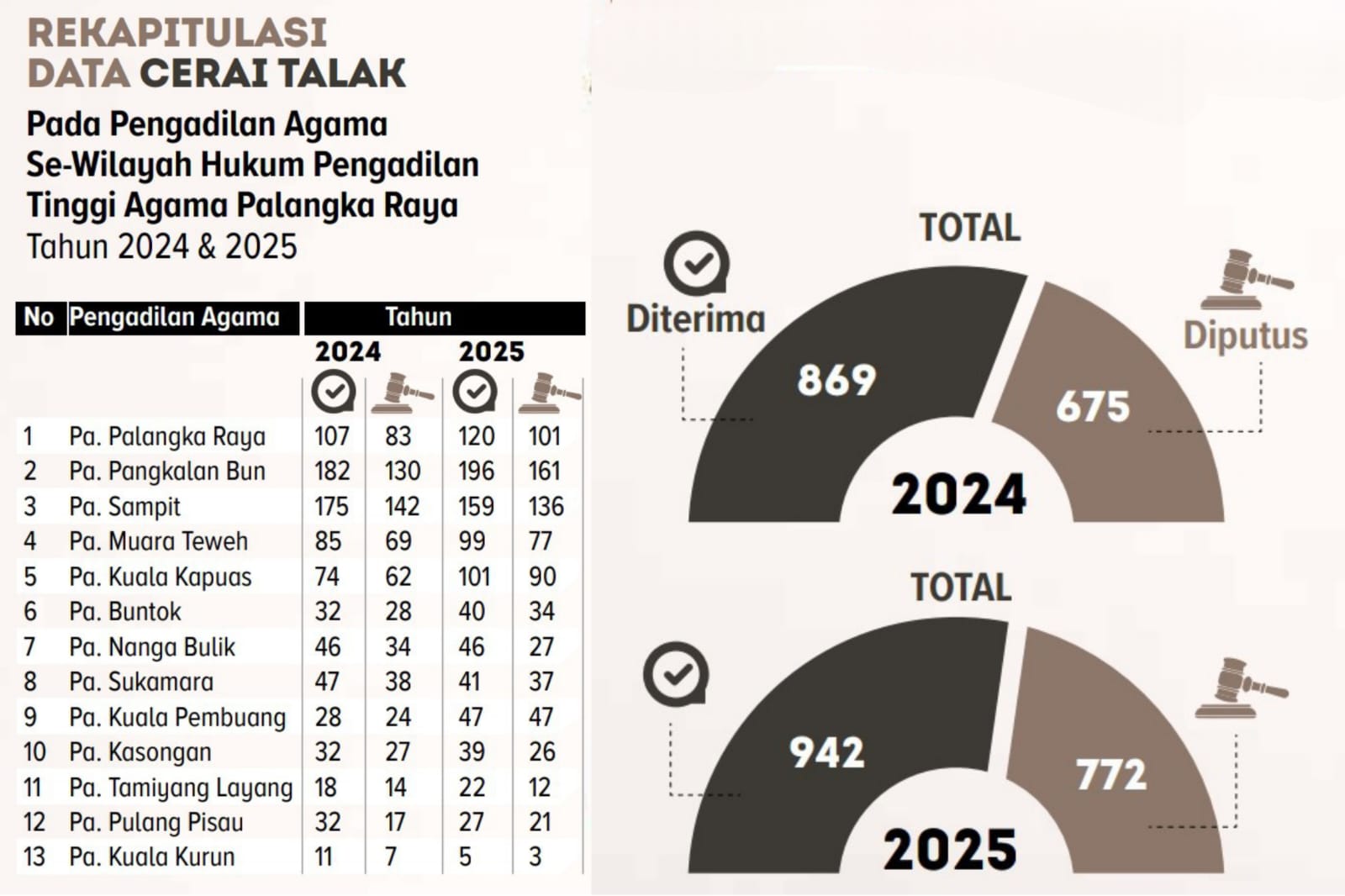Rekapitulasi data cerai talak di Kalteng.