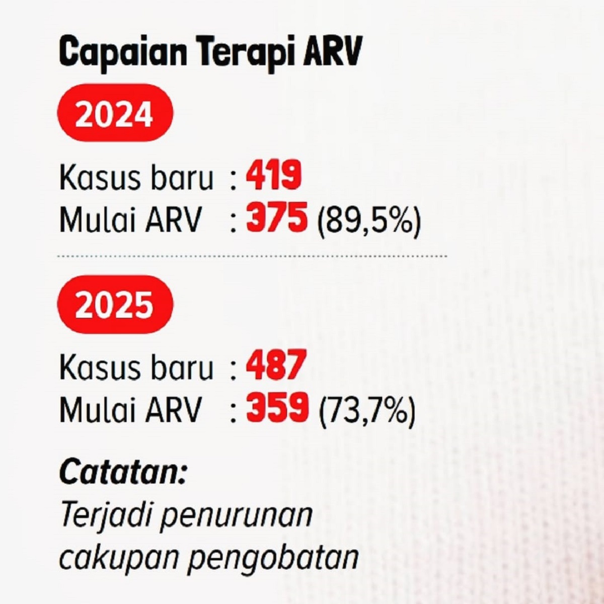Capaian terapi ARV