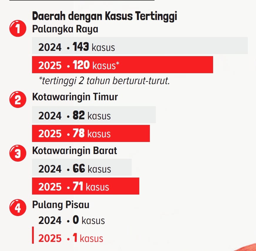 Daerah di Kalteng dengan kasus HIV/AIDS tertinggi.