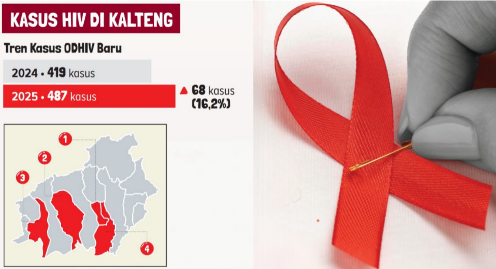 Kasus HIV di Kalteng
