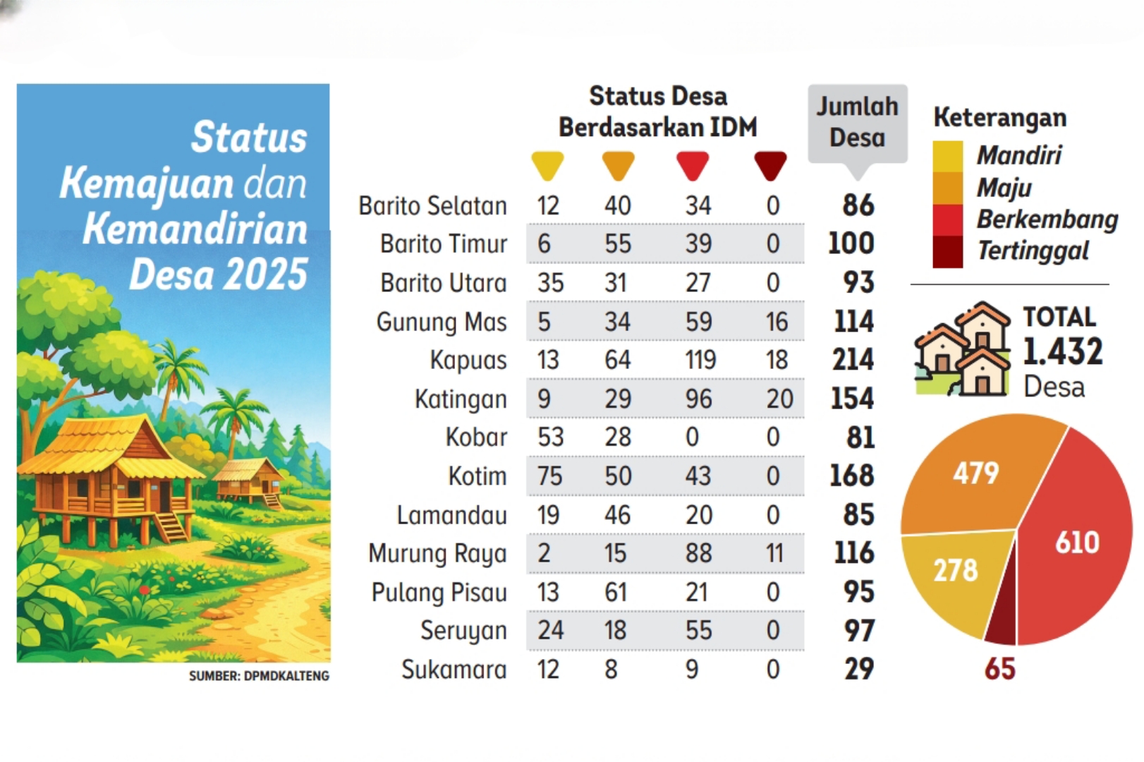 Tabel status kemajuan dan kemandirian desa 2025.