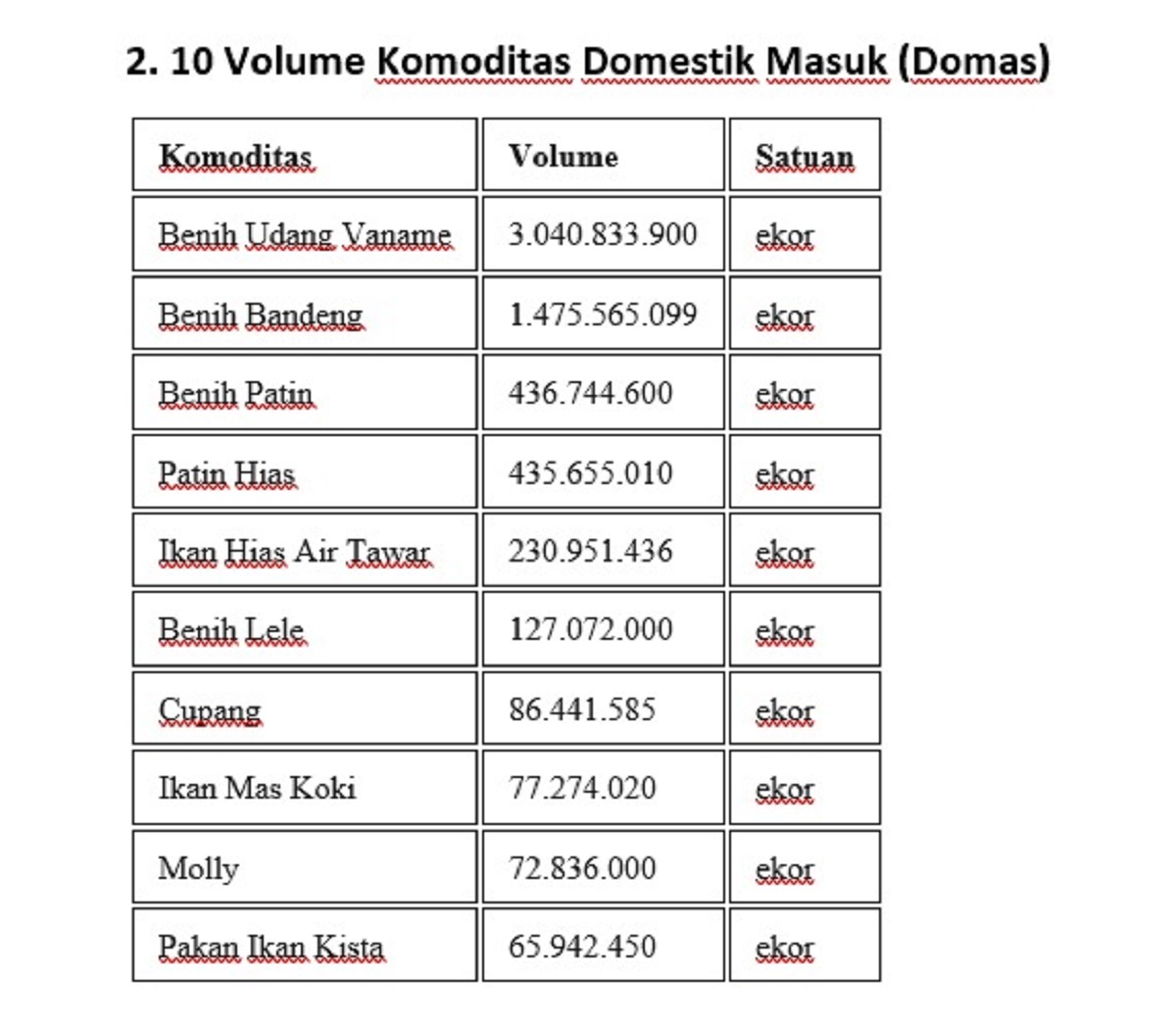 Tabel 10 volume komoditas domestik masuk (Domas).