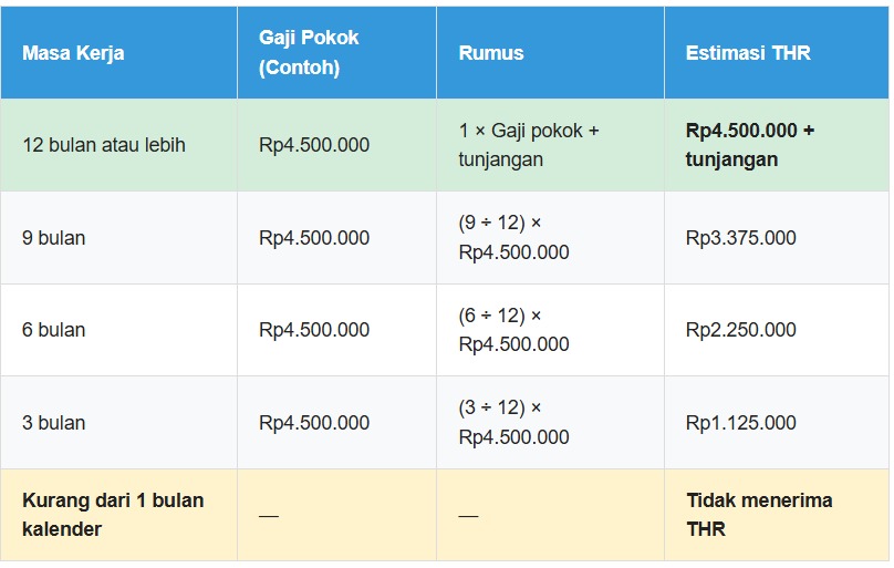 Ilustrasi penghitungan THR