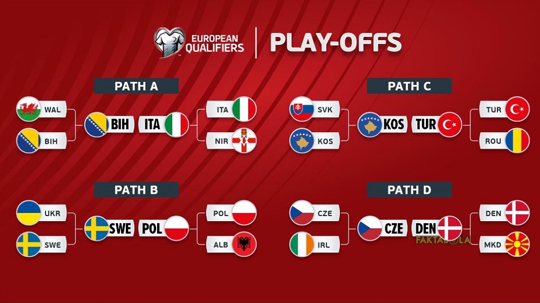 Delapan tim terbaik dari jalur play-off zona Eropa akan saling bertarung demi memperebutkan empat tiket tersisa menuju Piala Dunia 2026. (Sumber: Instagram@faktabola)