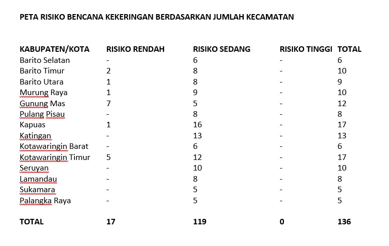 Tabel peta risiko bencana kekeringan di Kalimantan Tengah