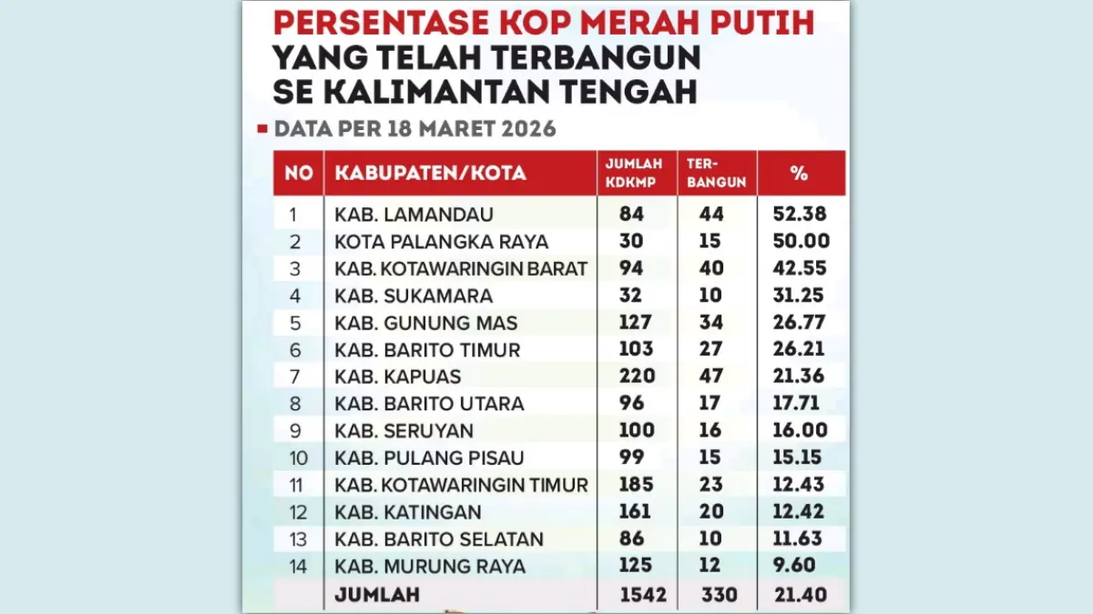 Tabel persentase KOP Merah Putih di Kalteng.