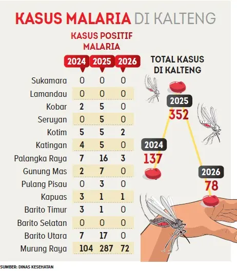 Kasus malaria di Kalteng.