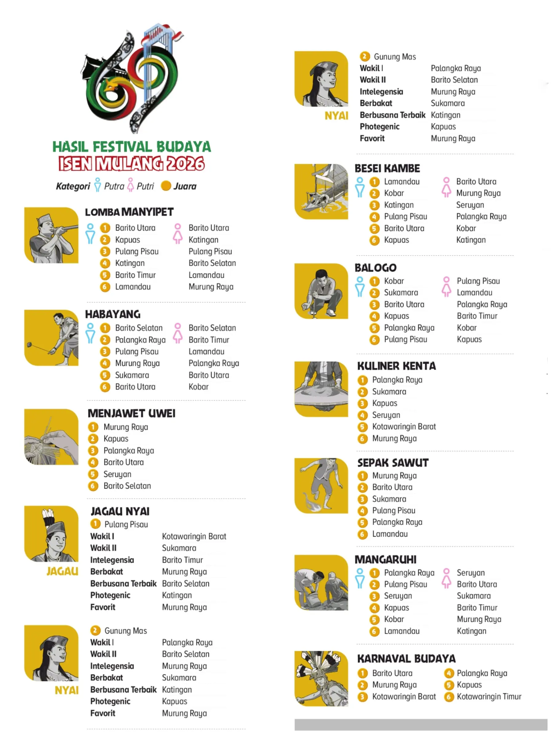 Hasil perolehan juara FBIM 2026