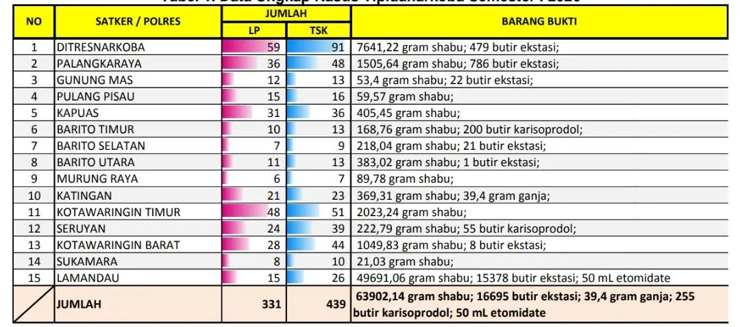 Rilis barang bukti peredaran gelap narkotika.