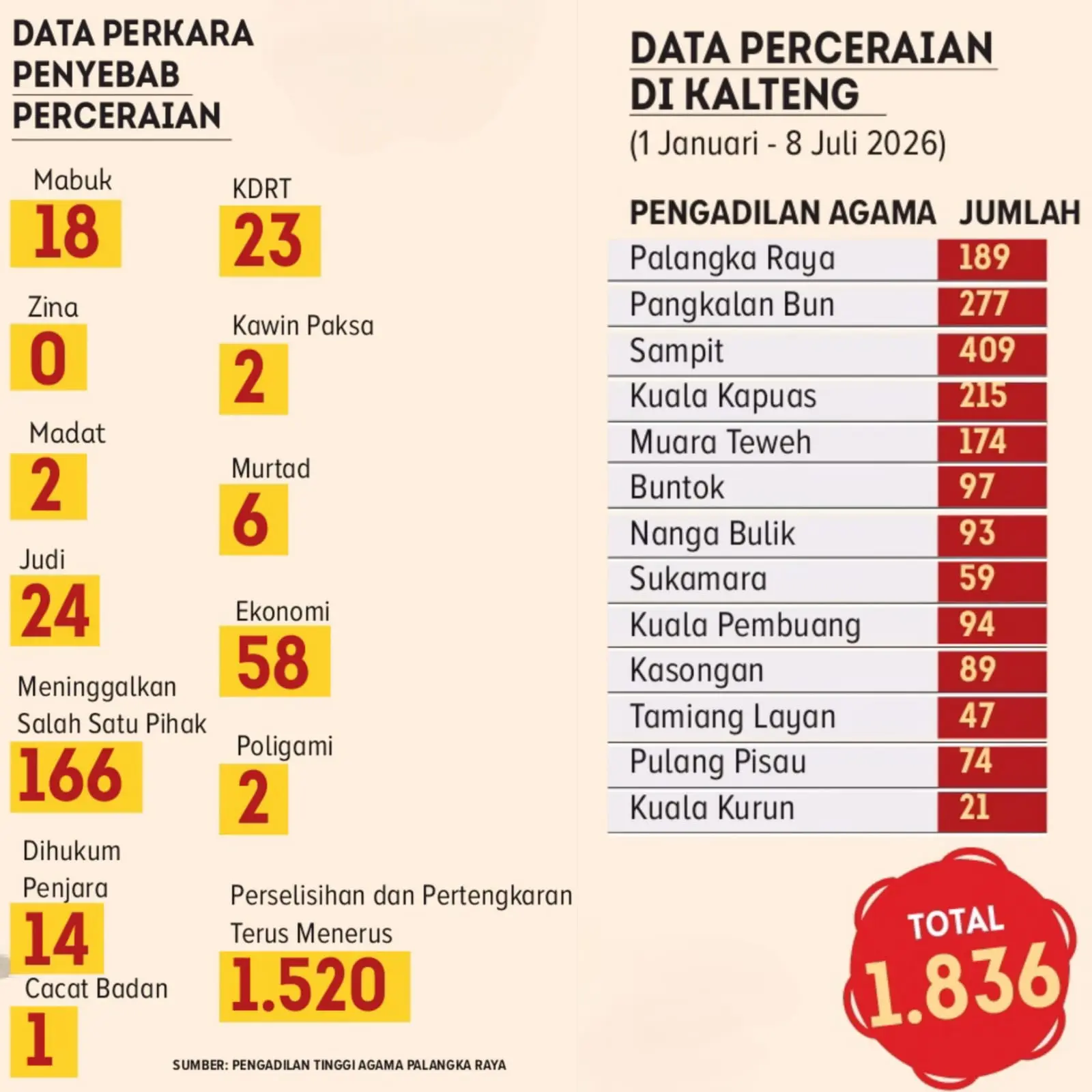 Data jumlah cerai dan perkara penyebab perceraian di Kalteng.