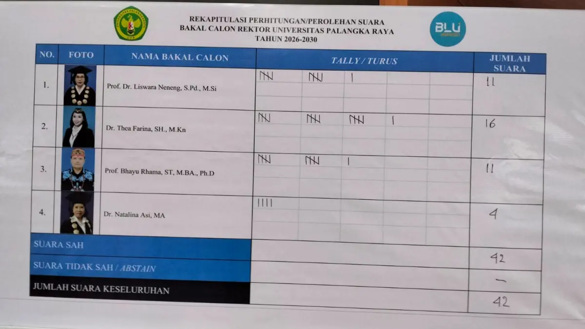 Hasil Pemilihan Rektor UPR Tahap I pada Kamis (9/7/2026) FOTO ISMAIL/KALTENG POS.JAWAPOS.COM