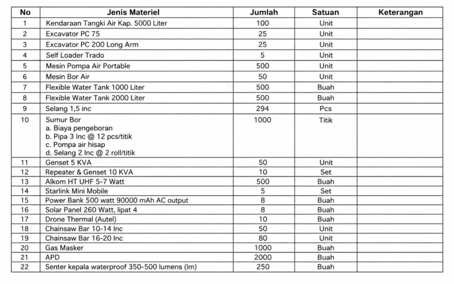 Daftar bantuan logistik karhutla.