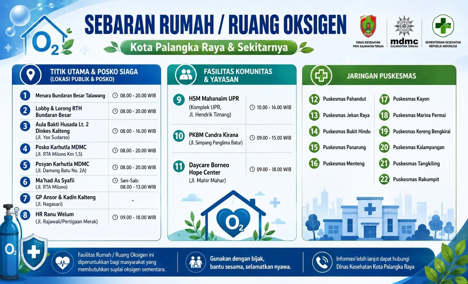 Daftar rumah atau ruang oksigen yang tersedia di Kota Palangka Raya