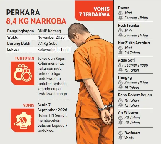 Perkara 8,4kg narkoba