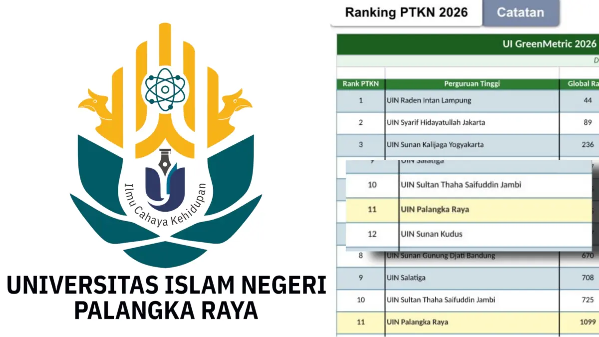 UIN Palangka Raya Raih Peringkat 11 PTKIN dan urutan 119 UI Greenmetric 2026