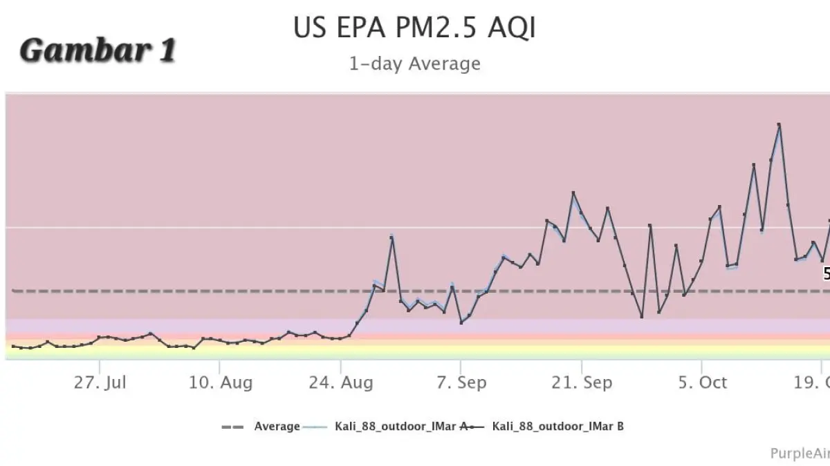 Tren Kualitas Udara PM2.5 di Palangka Raya Bulan Juli-Oktober 2026 dan Dampaknya bagi Kesehatan