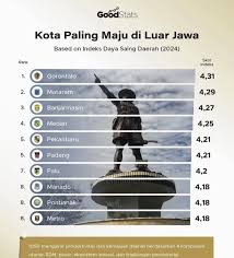 Grafik urutan kota maju di Indonesia.