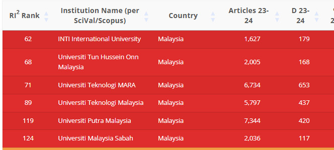 hasil evaluasi global Research Integrity Risk Index (RI2) yang menunjukkan beberapa universitas Malaysia masuk dalam kategori red flag.