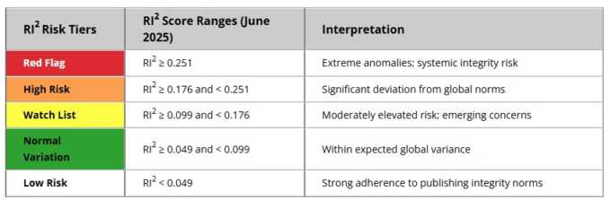 Kategori Research Integrity Risk Index (RI2)