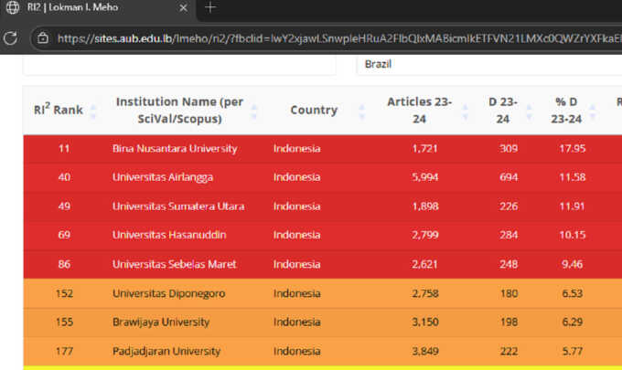 Tangkapan layar hasil evaluasi global Research Integrity Risk Index (RI2) yang menunjukkan beberapa universitas Indonesia terjebak dalam kategori Red Flag dan High Risk.