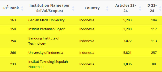 hasil evaluasi global Research Integrity Risk Index (RI2) yang menunjukkan beberapa universitas Indonesia masuk dalam kategori Watch List.