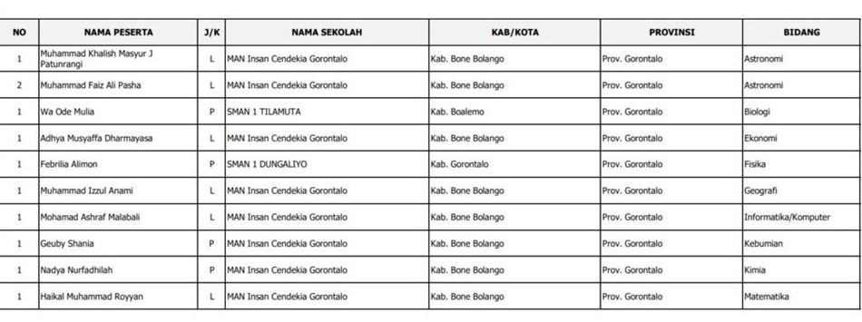 Daftar nama siswa Gorontalo yang masuk Olimpiade Sains Nasional (OSN) 2023.(Istimewa)