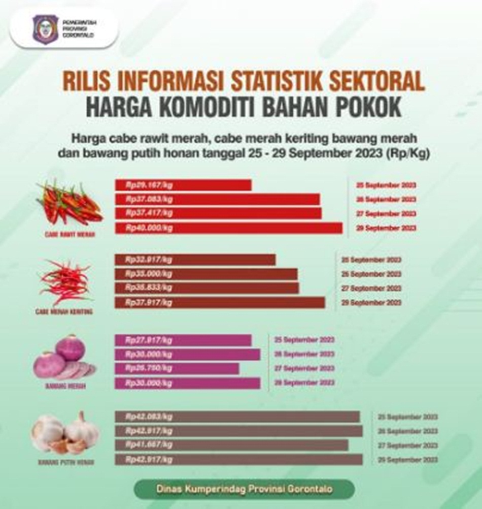 Infografis harga Komoditi Pangan di Provinsi Gorontalo akhir September 2023.(Kmfo/Disperindagprov)