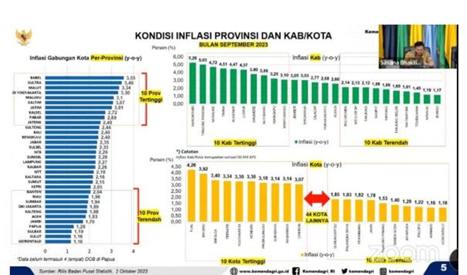 Catatan inflasi secara nasional pada bulan September 2023.(Kmfo)