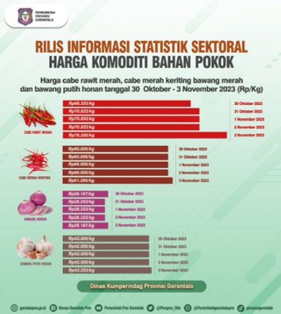 Rislis harga Komoditi Gorontalo (F:Kmfo)