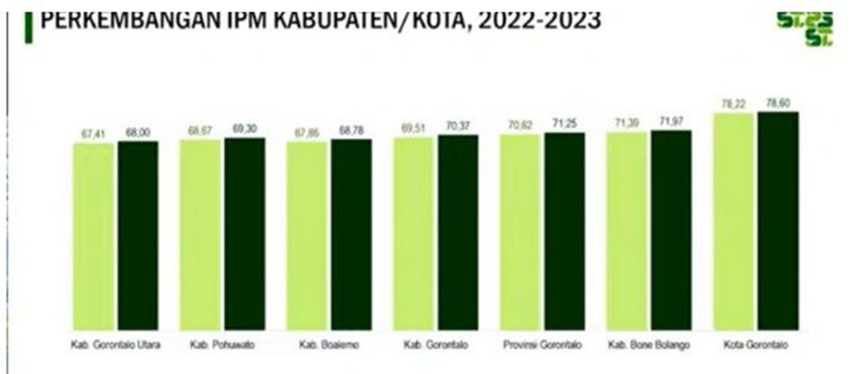 Grafik rilis Badan Pusat Statistik terkait Indeks Pembangunan Manusia se Provinsi Gorontalo (F: BPS)