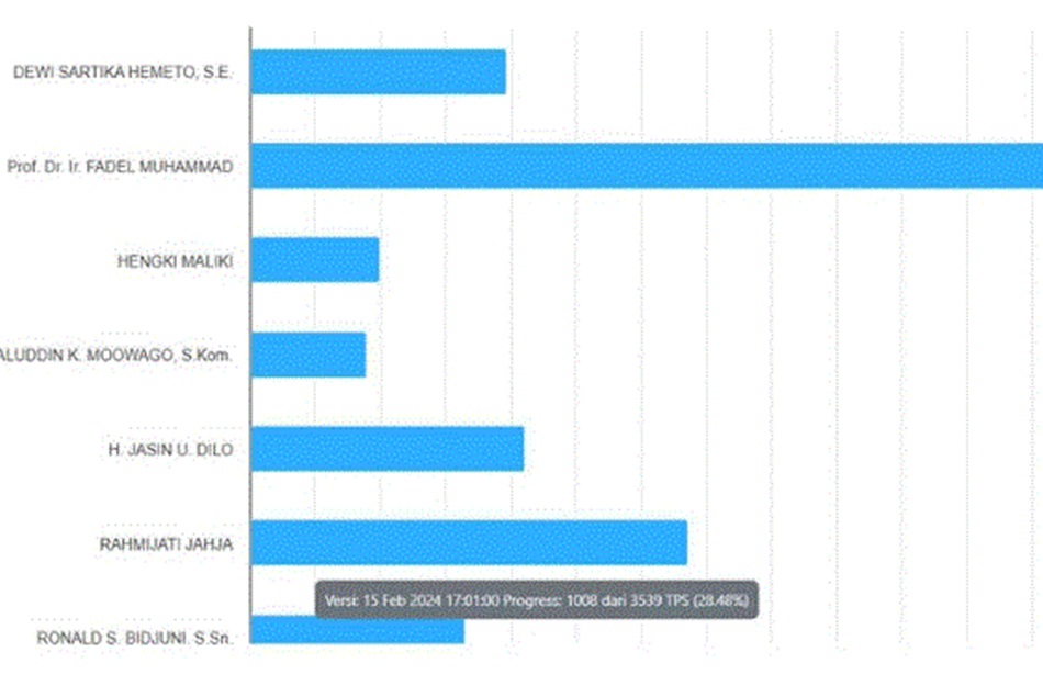 Grafik perolehan suara DPD RI Dapil  Gorntalo.F:ist)