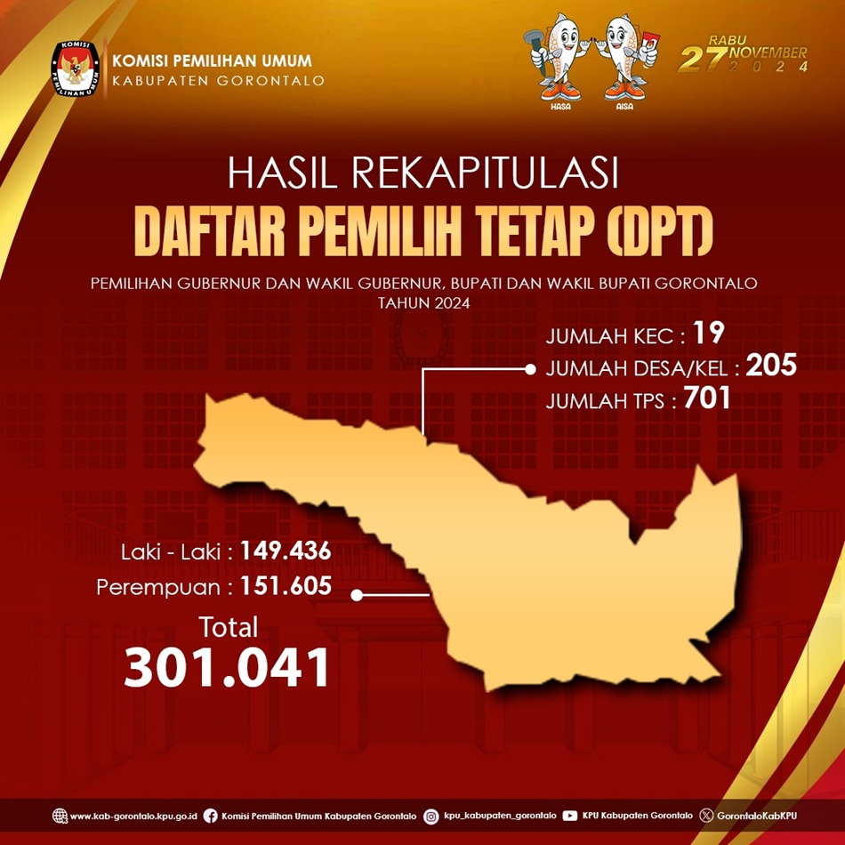 DPT Kabupaten Gorontalo yang ditetapkan KPU (F:dok KPU)