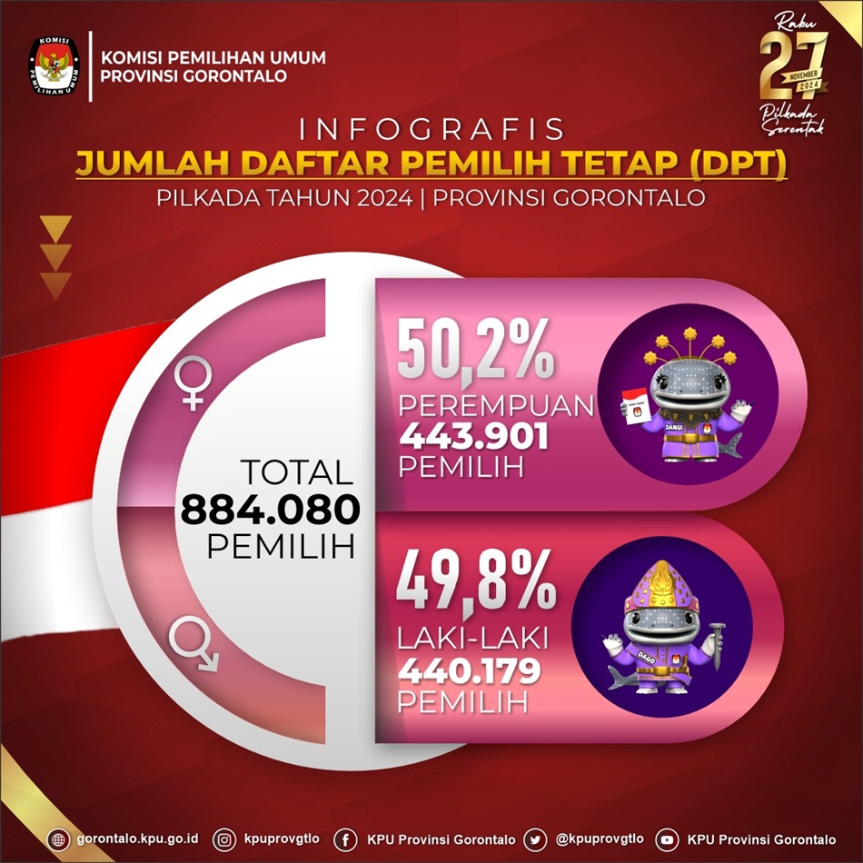 Info grafis DPT Provinsi Gorontalo.(F:humas KPU)