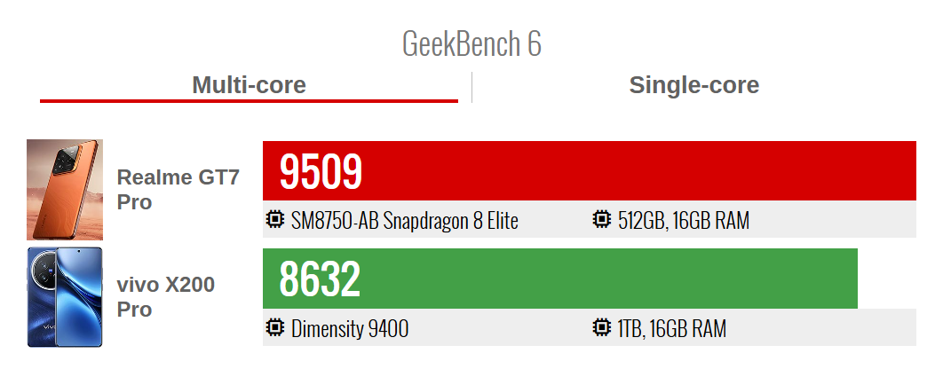 Geegbench 6/gsmarena