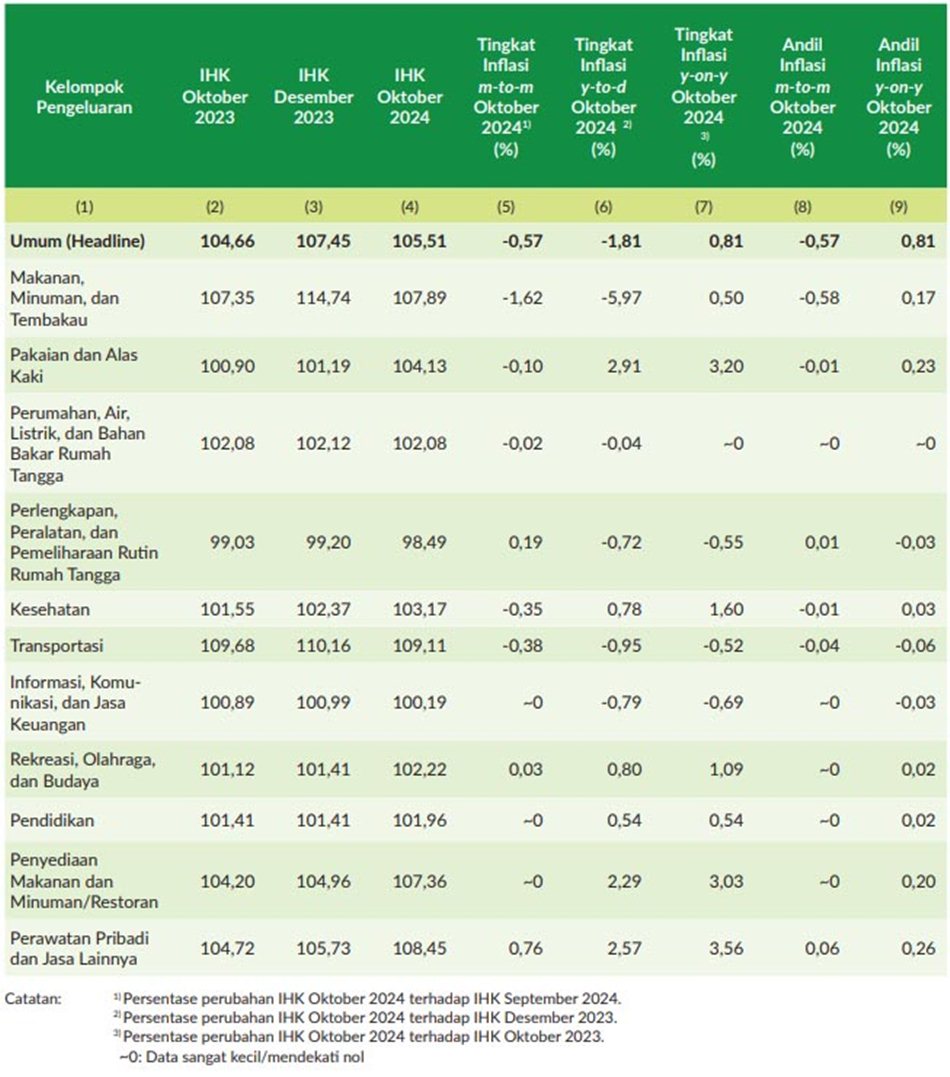 IHK dan tingkat inflasi month to month (m-to-m), year to date (y-to-d), dan year on year (y-on-y) Provinsi Gorontalo menurut kelompok pengeluaran (2022=100), Oktober 2024. (Grafis: BPS)
