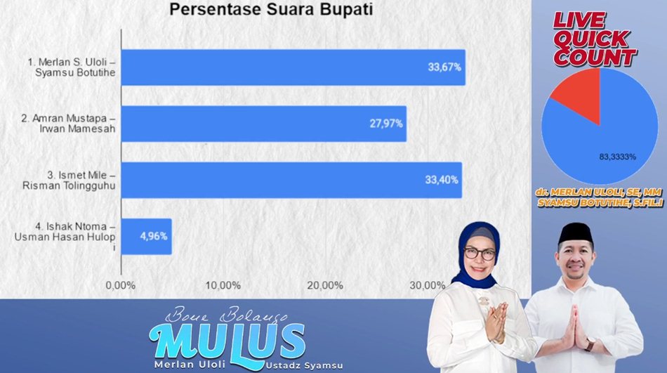 hasil quick count dari Lembaga Curva Survei Indonesia (CSI) (F:ist)