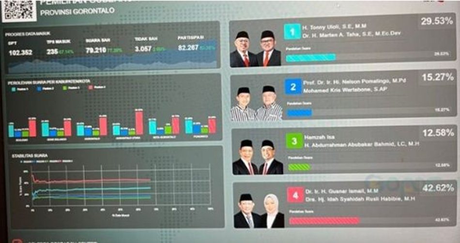 hasil sementara quick count untuk Pemilihan Gubernur dan Wakil Gubernur Gorontalo pada Pilkada Serentak 2024, yang berlangsung pada Rabu, 27 November 2024. (F:ist)