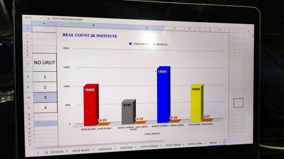 Paslon Andhan Dambea dan Indra Gobel (AIR) unggul sementara hasil perolehan suara melalui real Count.(F:ist)